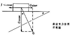 斜坡重力作用