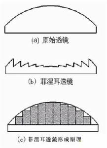 菲涅爾透鏡技術