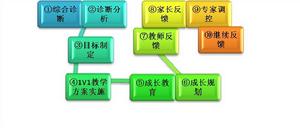 1V1最最佳化教學標準化“五步法”體系