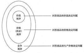 價值增殖 價值增殖
