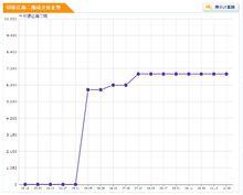 印象江南二期成交價走勢圖