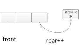 順序佇列 順序佇列