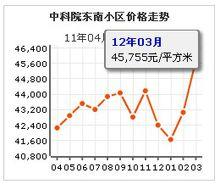 中科院東南小區
