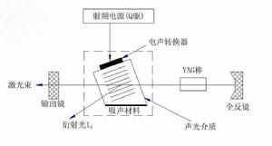 聲光Q開關 聲光Q開關