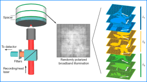 利用金屬顆粒實現五維的數據存儲