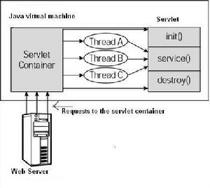 典型的 Servlet 生命周期