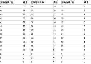 托福閱讀評分標準