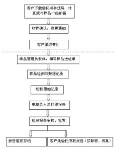 郵寄業務受理流程