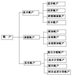 賬戶分類 賬戶分類