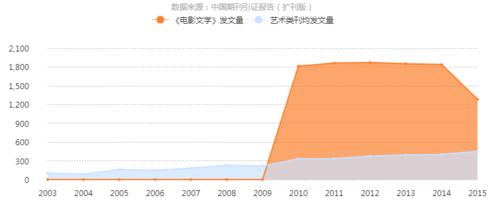 《電影文學》發文量曲線趨勢圖