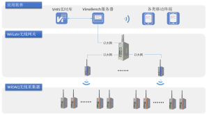 常見專網無線傳輸拓撲結構