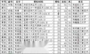 明代七卿年表