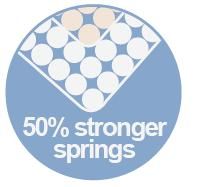 邊緣雙排彈簧加固層