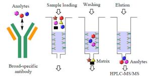 特異性洗脫 特異性洗脫