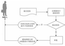 非境內註冊居民企業選擇主管稅務機關的批准