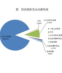 財政撥款 財政撥款