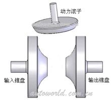 cvt[汽車變速器]
