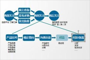 進貨渠道 進貨渠道