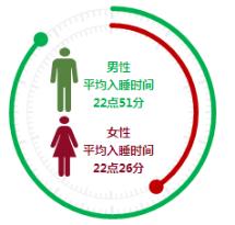 國民晚上平均入睡時間