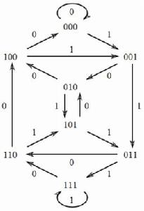 德布魯因序列 德布魯因序列