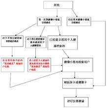 北京市朝陽區東風社區衛生服務中心