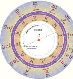 古巴比倫人黃道12星座 