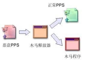 帶病毒的pps檔案