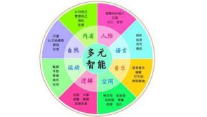 多元智慧型 多元智慧型