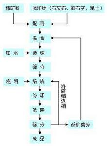 球團生產工藝 球團生產工藝