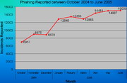 （圖）從2004年10月到2005年6月網釣報告的圖表顯示網釣有增加的趨勢