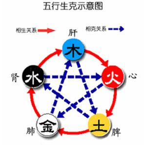 五行生剋示意圖