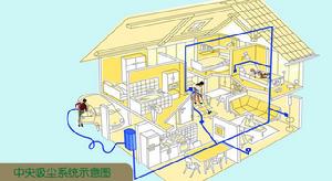 中央吸塵系統示意圖