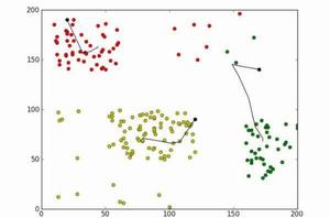 K均值聚類算法 K均值聚類算法