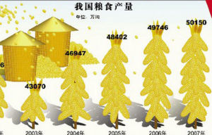中國糧食產量現狀