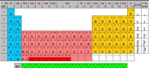 元素周期表圖