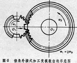 電火花共軛迴轉加工