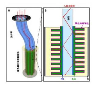 三維染料太陽能電池 三維染料太陽能電池