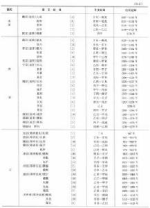 帝王紀年 帝王紀年