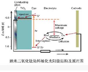 納米二氧化鈦染料敏化太陽能電池