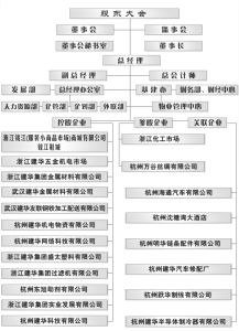 浙江建華集團組織結構
