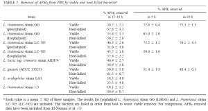 滅活乳酸菌去除黴菌毒素