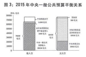 地方預算 地方預算