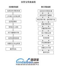 信貸寶服務流程