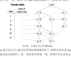 PFP-tree算法 PFP-tree算法