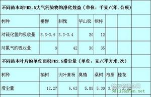 PM2.5植物研究數據——柏加鎮信息網