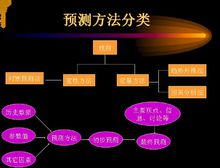 指數平滑法預測
