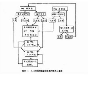 閉經溢乳綜合徵