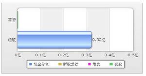 派現與募資對比