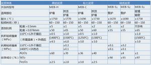 耐火材料外加劑
