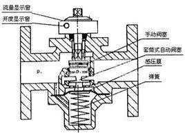 自力式流量控制閥